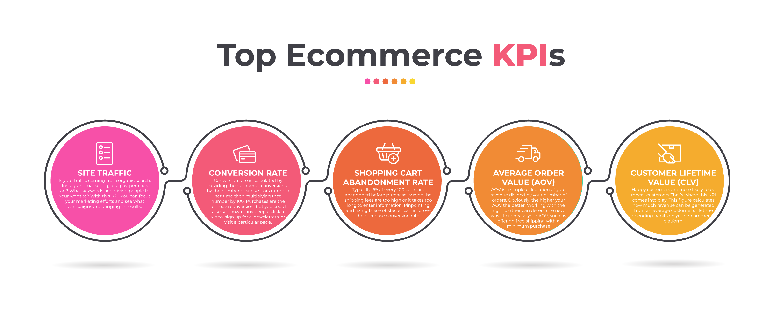 top ecommerce kpis