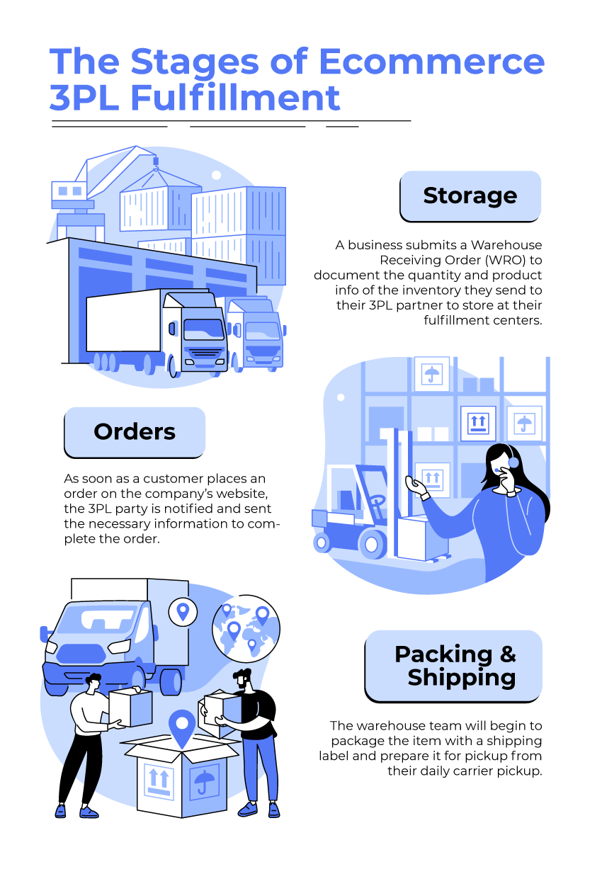stages of ecommerce 3pl fulfillment