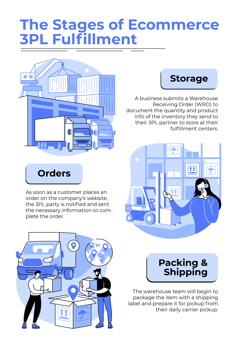 How Does  Fulfilment Warehouse Strategy Work?