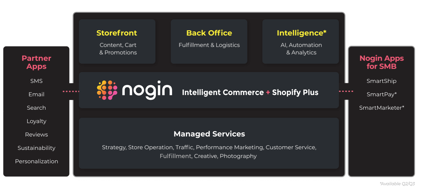 Nogin ecommerce technology architecture