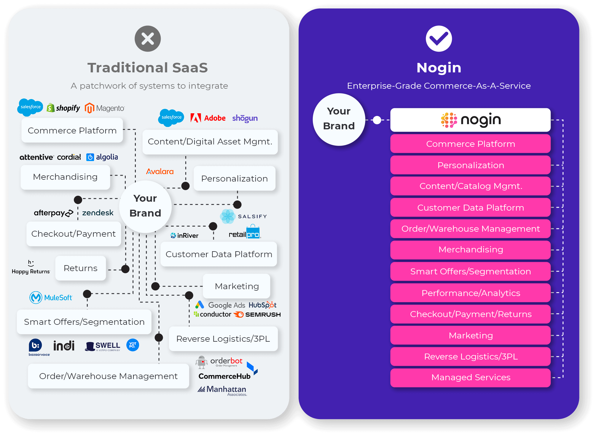 Nogin comparision versus traditional SaaS solutions