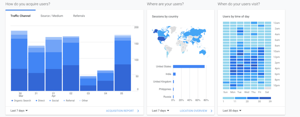 Google Analytics traffic channels