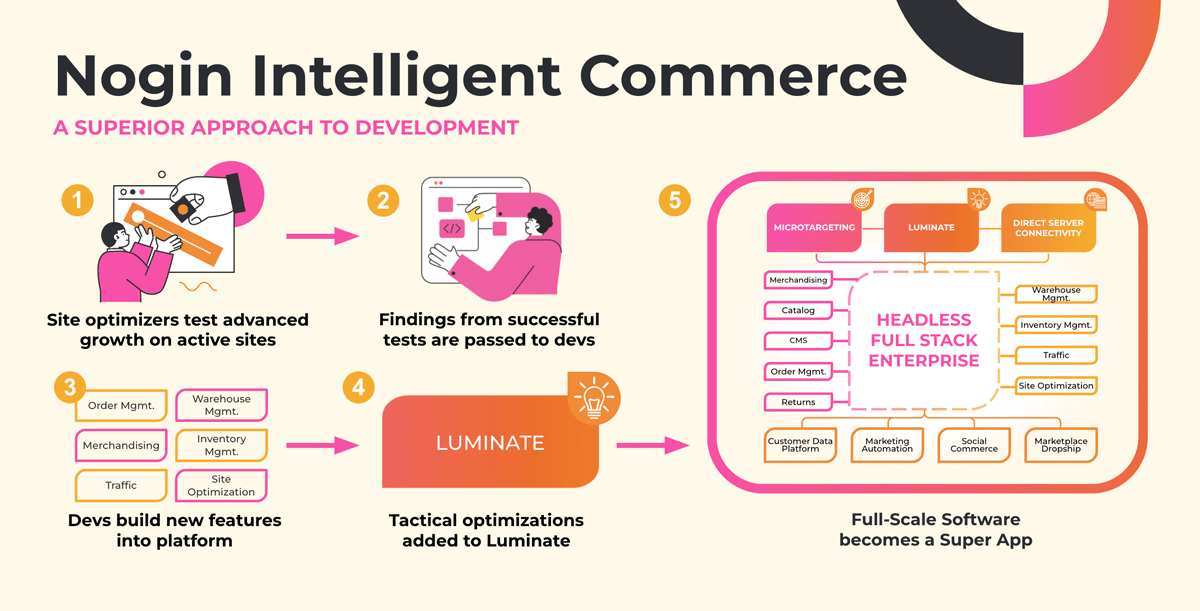 nogin ecommerce research and development process