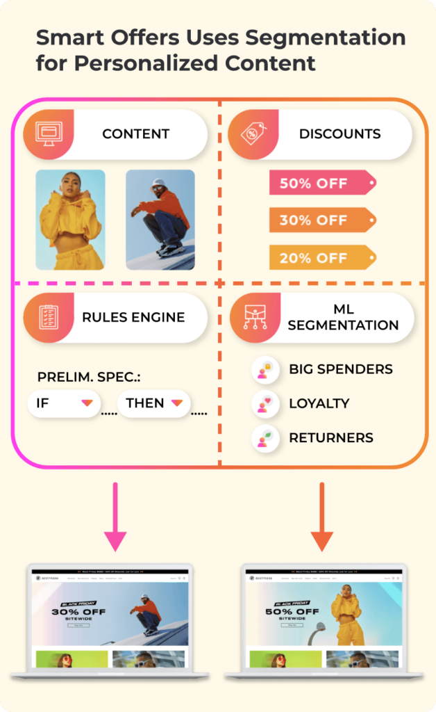 ecommerce personalization tools