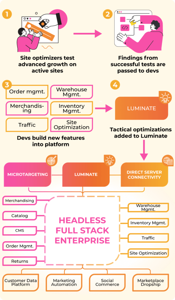 ecommerce research and development tools