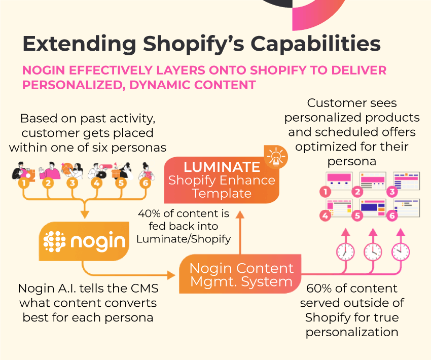 nogin customer segmentation technology