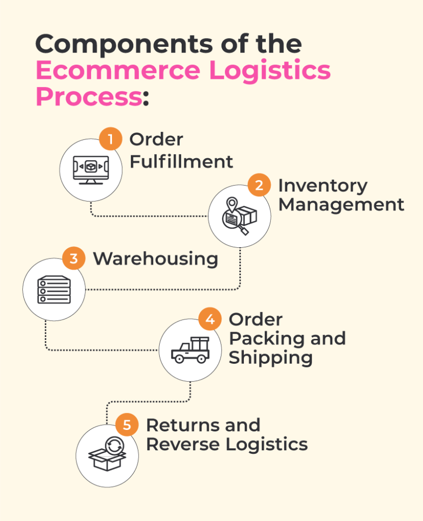 ecommerce logistics process