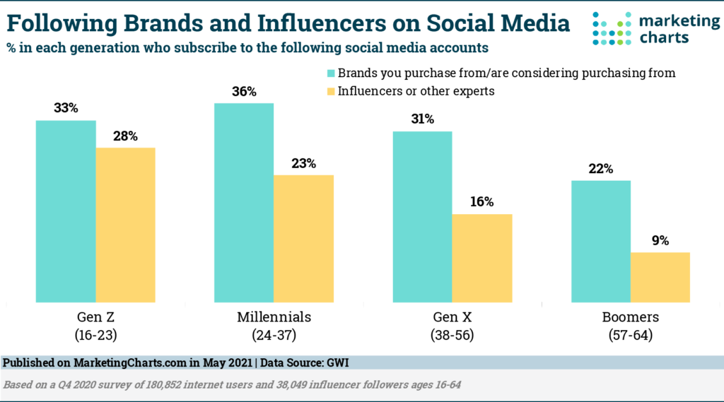 influencer marketing reach by generation 