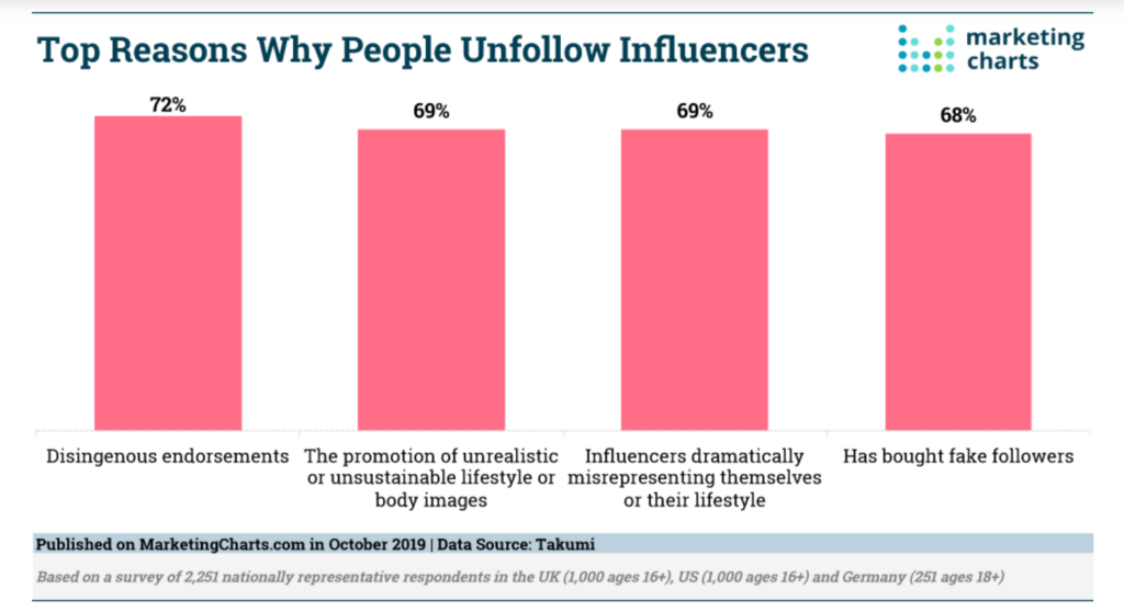 why people unfollow influencers 