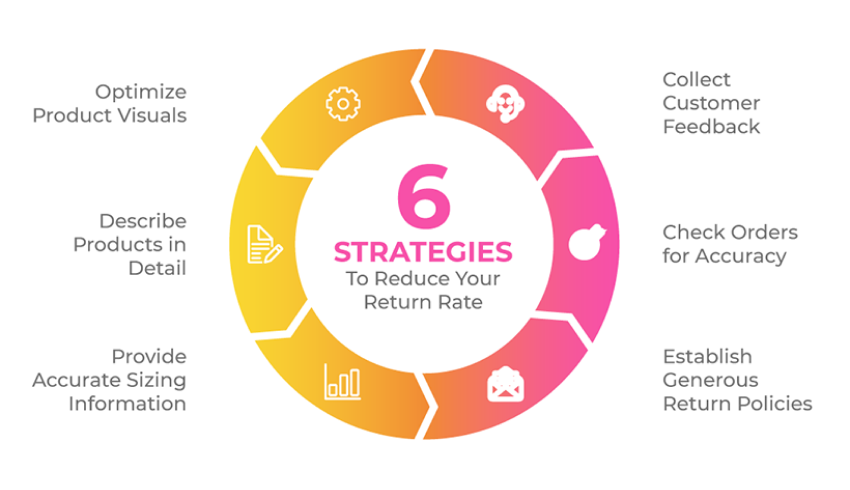 strategies to reduce ecommerce return rates